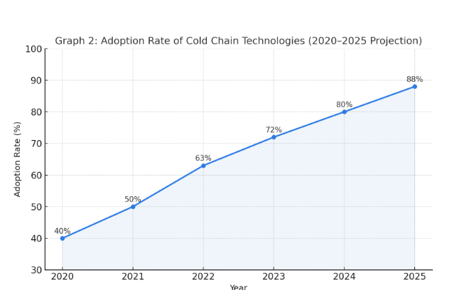 This adoption curve is based on expert-modeled estimates of IoT and related digital system integration in logistics, illustrating how rapidly industry leaders are integrating digital systems, such as IoT sensors, AI-based monitoring, and blockchain, into their cold chain operations. It forecasts increasing deployment from 40% in 2020 to nearly 90% by 2025.