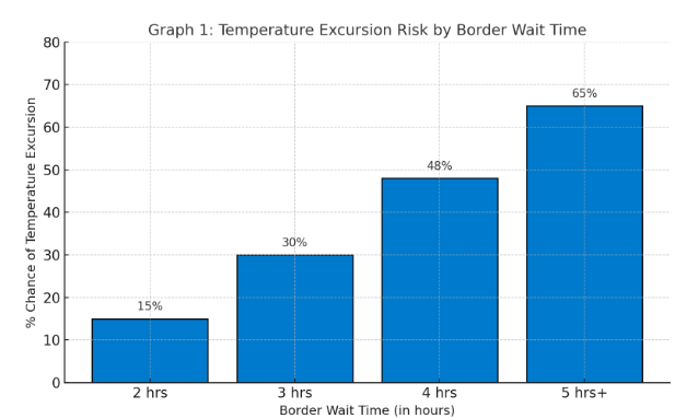 This graph visualizes how wait times at the border increase the risk of temperature deviations in cold chain logistics. After just 3 hours of wait time, nearly one-third of shipments face temperature breaches, posing a serious threat to the safety and viability of sensitive goods. 